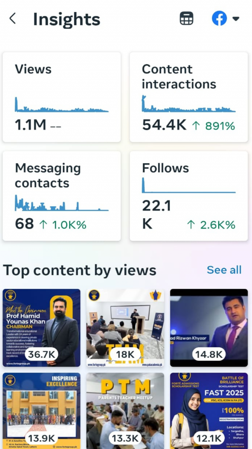 Fortē Colleges Facebook Insights — 1.1M views, 54.4K content interactions, 22.1K follows