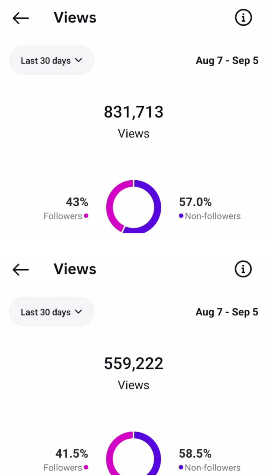 Fortē Colleges Instagram views — 831,713 and 559,222 views over the last 30 days