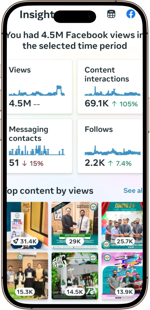 Superior Facebook Insights — 4.5M views, 69.1K content interactions, 2.2K follows